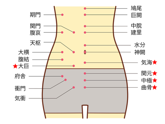 腹のツボ